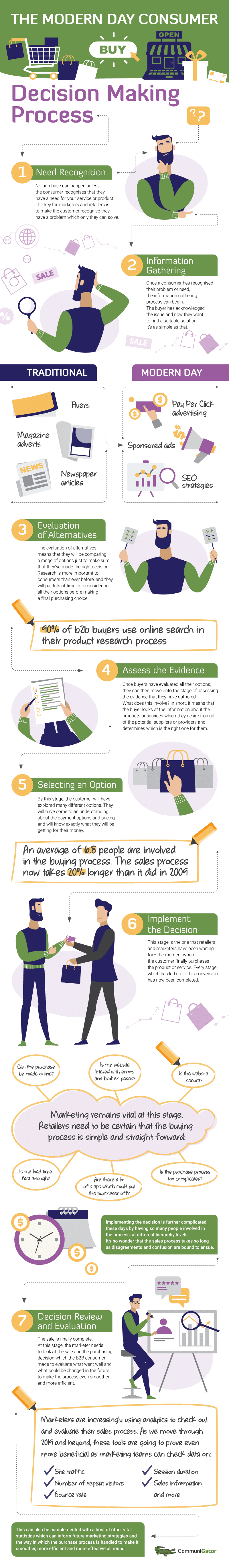 consumer decision making process